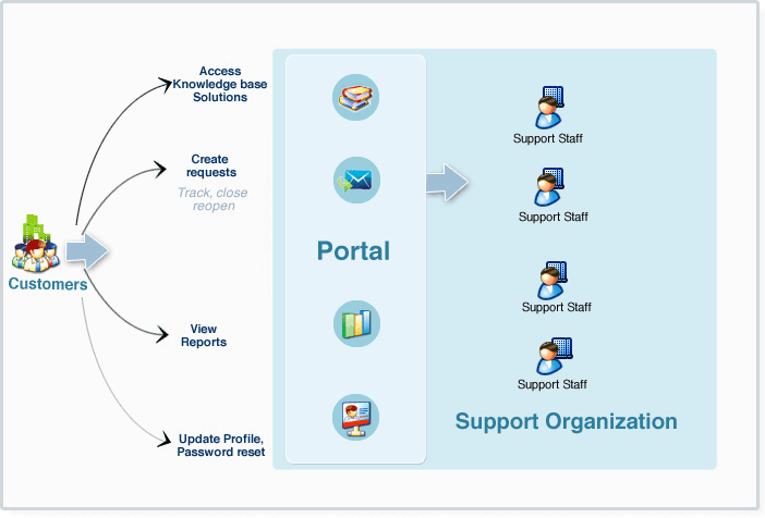 Customer Support Software - Support Organization